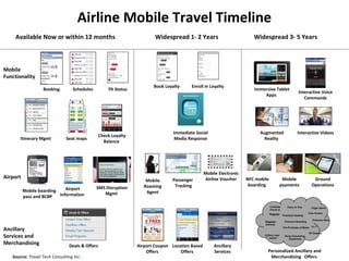 Airline Mobile Travel Timeline
    Available Now or within 12 months                                   Widespread 1- 2 Years                           Widespread 3- 5 Years



Mobile
Functionality
                                                                        Book Loyalty     Enroll in Loyalty
                   Booking       Schedules          Flt Status                                                          Immersive Tablet
                                                                                                                                                         Interactive Voice
                                                                                                                            Apps
                                                                                                                                                            Commands




                                                                                 Immediate Social                          Augmented                    Interactive Videos
                                                Check Loyalty
       Itinerary Mgmt         Seat maps                                           Media Response                             Reality
                                                  Balance




                                                                                                 Mobile Electronic
Airport                                                                         Passenger        Airline Voucher     NFC mobile           Mobile                    Ground
                                                                    Mobile
                                                                   Roaming       Tracking                             boarding           payments                  Operations
                             Airport         SMS Disruption
          Mobile boarding                                           Agent
                          Information           Mgmt
          pass and BCBP
                                                                                                                                  Curbside      Carry on Fee       Flight Alerts
                                                                                                                                  Check-in
                                                                                                                                  Baggage                        Club Access
                                                                                                                                             Premium Seating
                                                                                                                                                                    Premium Wine
                                                                                                                             Baggage          Premium Boarding
                                                                                                                             Delivery

Ancillary                                                                                                                                    Pre-Purchase of Meals Wi-Fi

                                                                                                                                                                 3D Glasses
Services and                                                                                                                 Airline Logo
                                                                                                                                 Jacket
                                                                                                                                              Noise-Cancelling
                                                                                                                                                 Earphones

Merchandising                  Deals & Offers                    Airport Coupon Location Based       Ancillary
                                                                     Offers         Offers           Services                  Personalized Ancillary and
   Source: Travel Tech Consulting Inc.                                                                                          Merchandizing Offers
 