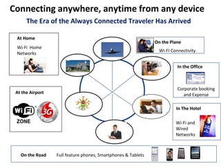 Connecting anywhere, anytime from any device
      The Era of the Always Connected Traveler Has Arrived

 At Home
                                                               On the Plane
 Wi-Fi Home
                                                                Wi-FI Connectivity
 Networks

                                                                         In the Office



                                                                         Corporate booking
 At the Airport                                                             and Expense

                                                                        In The Hotel

                                                                        Wi-Fi and
                                                                        Wired
                                                                        Networks



   On the Road    Full feature phones, Smartphones & Tablets
 