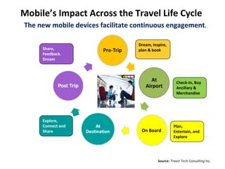 Mobile’s Impact Across the Travel Life Cycle
The new mobile devices facilitate continuous engagement .

                                   Dream, inspire,
     Share,                        plan & book
     Feedback.
     Dream



                                        At               Check-In, Buy
                                      Airport            Ancillary &
                                                         Merchandise




     Explore,
     Connect and                                       Plan,
     Share                          On Board           Entertain, and
                                                       Explore




                                             Source: Travel Tech Consulting Inc.
 