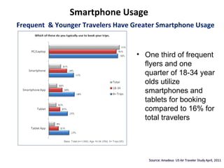 Smartphone Usage
Frequent & Younger Travelers Have Greater Smartphone Usage


                                   • One third of frequent
                                     flyers and one
                                     quarter of 18-34 year
                                     olds utilize
                                     smartphones and
                                     tablets for booking
                                     compared to 16% for
                                     total travelers
 