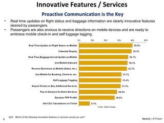Innovative Features / Services
                                    Proactive Communication is the Key
•    Real time updates on flight status and baggage information are clearly innovative features
     desired by passengers.
•    Passengers are also anxious to receive directions on mobile devices and are ready to
     embrace mobile check-in and self luggage tagging.




    Q25. Which of the following innovative features or services would you use?
6                                                                                      Source: J.D Power
 