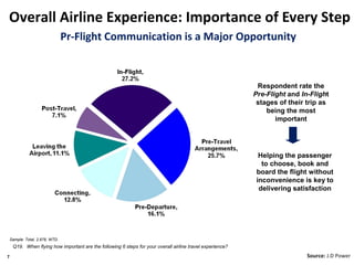 Overall Airline Experience: Importance of Every Step
                             Pr-Flight Communication is a Major Opportunity



                                                                                                            Respondent rate the
                                                                                                           Pre-Flight and In-Flight
                                                                                                            stages of their trip as
                                                                                                               being the most
                                                                                                                  important




                                                                                                             Helping the passenger
                                                                                                              to choose, book and
                                                                                                            board the flight without
                                                                                                            inconvenience is key to
                                                                                                             delivering satisfaction




Sample: Total, 2,978, WTD.
    Q19. When flying how important are the following 6 steps for your overall airline travel experience?

7                                                                                                                           Source: J.D Power
 
