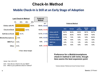 Check-In Method
                      Mobile Check-In is Still at an Early Stage of Adoption

                     Last Check-In Method            Preferred
                                                      Method

                                                              Diff.*                                      Preferred Method
                                                      59.4% (+9.4%)
                                                                                                                             Latin        Middle       North
                                                                                                   Asia       Europe
                                                      19.3% (-13.2%)                                                        America        East       America

                                                                         Online with PC           55.7%        60.9%         45.4%            59.7%   62.7%
                                                      13.7% (+1.0%)
                                                                         Check-In Desk            20.5%        25.2%         40.3%            26.5%   10.8%

                                                       5.6% (+2.2%)      Self-Serve Kiosk         11.7%         7.2%          8.4%            5.5%    20.2%

                                                                         Mobile/Smartphone         7.5%         5.0%          4.3%            3.2%     5.6%
                                                       1.8%      (+1%)   SMS/Text                  4.5%         1.7%          1.6%            4.8%     0.3%

                                                                         Other                     0.0%         0.0%          0.0%            0.5%     0.4%
                                                       0.2% (-0.3%)




                                                                                 Preference for a Mobile/smartphone
                                                                                 check-in method is still niche, though
                                                                                 Asia seems the best expansion point
    Sample: Total, 2,978, WTD.

    Q10. How did you check-in for your flight?
    Q12. What is your preferred check-in method?                                    *Variance between Preferred and Actual Purchase Channel



9                                                                                                                                             Source: J.D Power
 
