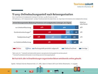 12
Quelle: Verband Internet Reisevertrieb e.V. (VIR), Daten & Fakten 2014 zum Online-Reisemarkt, 9. Ausgabe
 