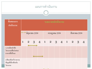ขั้นตอนการ
ดาเนินงาน
ระยะเวลาดาเนินงาน
มิถุนายน 2559 กรกฎาคม 2559 สิงหาคม 2559
1 2 3 4 1 2 3 4 1 2 3 4
1.การเลือกหัวข้อ
โครงงานเพื่อนาเสนอ
อาจารย์ที่ปรึกษา
2.ศึกษาค้นคว้ารวบรวม
ข้อมูลที่เกี่ยวข้องกับ
โครงงาน
แผนการดาเนินงาน
 