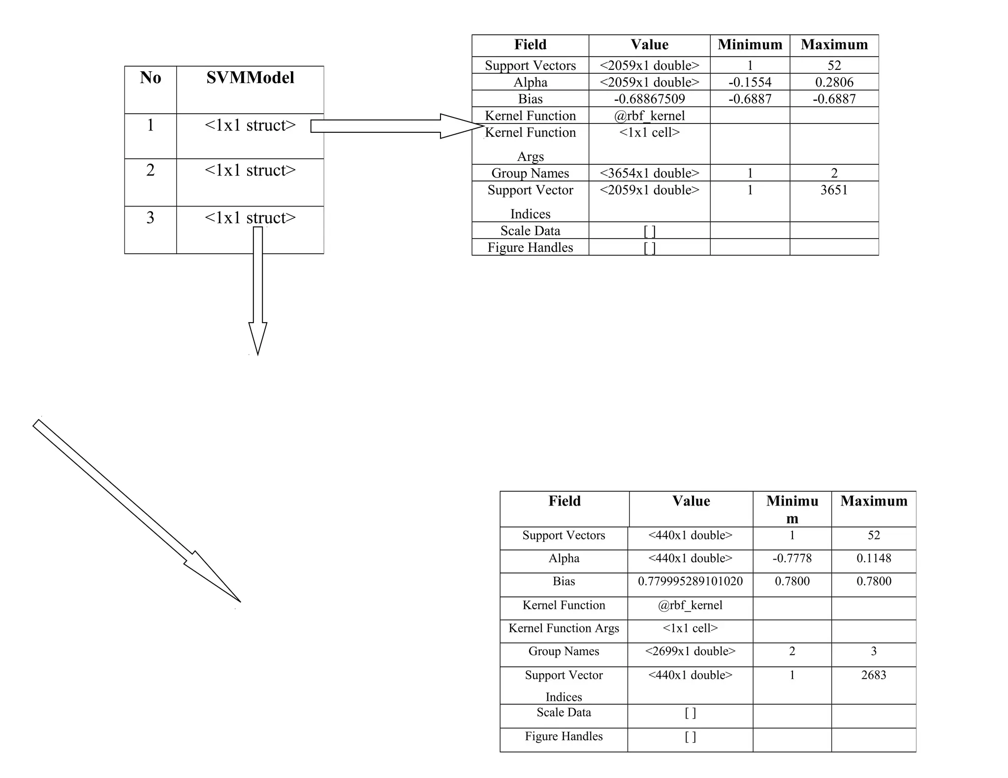 Field Value Minimum Maximum
Support Vectors <2059x1 double> 1 52
Alpha <2059x1 double> -0.1554 0.2806
Bias -0.68867509 -0.6887 -0.6887
Kernel Function @rbf_kernel
Kernel Function
Args
<1x1 cell>
Group Names <3654x1 double> 1 2
Support Vector
Indices
<2059x1 double> 1 3651
Scale Data [ ]
Figure Handles [ ]
No SVMModel
1 <1x1 struct>
2 <1x1 struct>
3 <1x1 struct>
Field Value Minimu
m
Maximum
Support Vectors <440x1 double> 1 52
Alpha <440x1 double> -0.7778 0.1148
Bias 0.779995289101020 0.7800 0.7800
Kernel Function @rbf_kernel
Kernel Function Args <1x1 cell>
Group Names <2699x1 double> 2 3
Support Vector
Indices
<440x1 double> 1 2683
Scale Data [ ]
Figure Handles [ ]
 