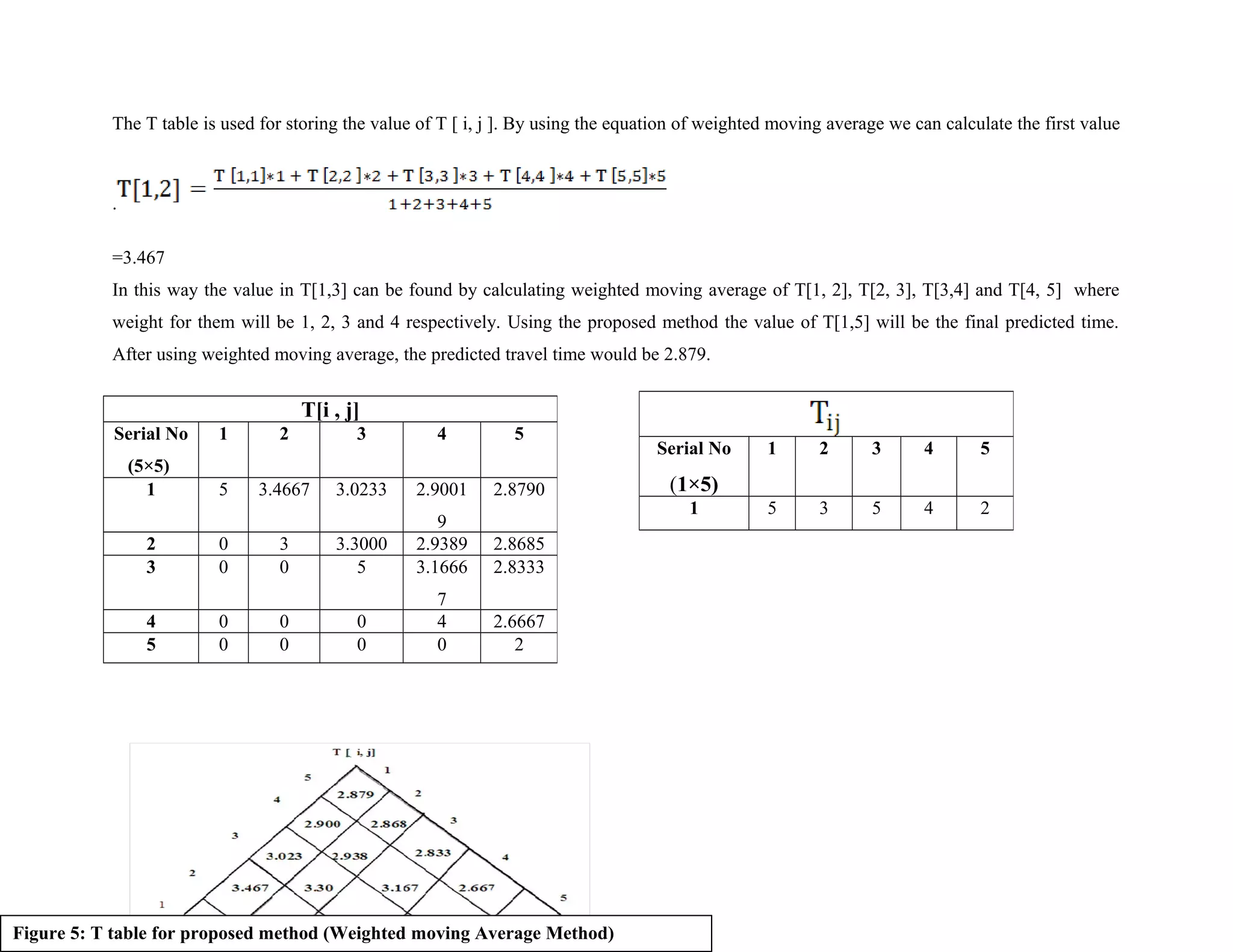 The T table is used for storing the value of T [ i, j ]. By using the equation of weighted moving average we can calculate the first value
.
=3.467
In this way the value in T[1,3] can be found by calculating weighted moving average of T[1, 2], T[2, 3], T[3,4] and T[4, 5] where
weight for them will be 1, 2, 3 and 4 respectively. Using the proposed method the value of T[1,5] will be the final predicted time.
After using weighted moving average, the predicted travel time would be 2.879.
T[i , j]
Serial No
(5×5)
1 2 3 4 5
1 5 3.4667 3.0233 2.9001
9
2.8790
2 0 3 3.3000 2.9389 2.8685
3 0 0 5 3.1666
7
2.8333
4 0 0 0 4 2.6667
5 0 0 0 0 2
Serial No
(1×5)
1 2 3 4 5
1 5 3 5 4 2
Figure 5: T table for proposed method (Weighted moving Average Method)
 