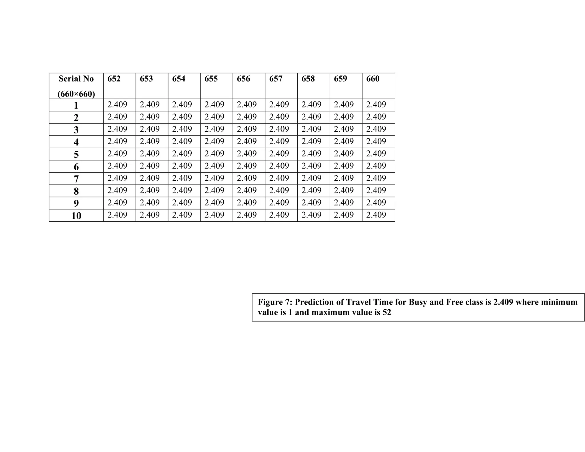 Serial No
(660×660)
652 653 654 655 656 657 658 659 660
1 2.409 2.409 2.409 2.409 2.409 2.409 2.409 2.409 2.409
2 2.409 2.409 2.409 2.409 2.409 2.409 2.409 2.409 2.409
3 2.409 2.409 2.409 2.409 2.409 2.409 2.409 2.409 2.409
4 2.409 2.409 2.409 2.409 2.409 2.409 2.409 2.409 2.409
5 2.409 2.409 2.409 2.409 2.409 2.409 2.409 2.409 2.409
6 2.409 2.409 2.409 2.409 2.409 2.409 2.409 2.409 2.409
7 2.409 2.409 2.409 2.409 2.409 2.409 2.409 2.409 2.409
8 2.409 2.409 2.409 2.409 2.409 2.409 2.409 2.409 2.409
9 2.409 2.409 2.409 2.409 2.409 2.409 2.409 2.409 2.409
10 2.409 2.409 2.409 2.409 2.409 2.409 2.409 2.409 2.409
Figure 7: Prediction of Travel Time for Busy and Free class is 2.409 where minimum
value is 1 and maximum value is 52
 