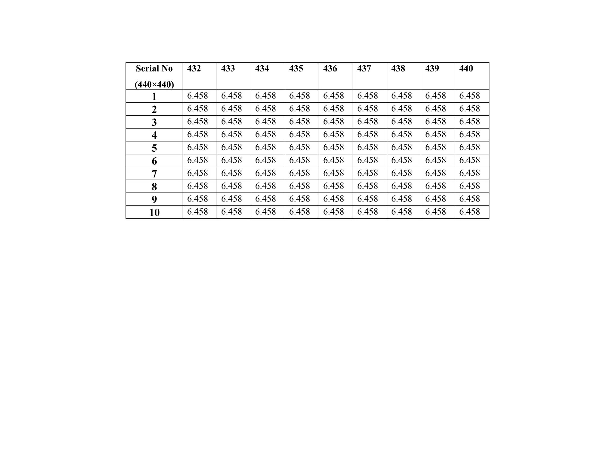 Serial No
(440×440)
432 433 434 435 436 437 438 439 440
1 6.458 6.458 6.458 6.458 6.458 6.458 6.458 6.458 6.458
2 6.458 6.458 6.458 6.458 6.458 6.458 6.458 6.458 6.458
3 6.458 6.458 6.458 6.458 6.458 6.458 6.458 6.458 6.458
4 6.458 6.458 6.458 6.458 6.458 6.458 6.458 6.458 6.458
5 6.458 6.458 6.458 6.458 6.458 6.458 6.458 6.458 6.458
6 6.458 6.458 6.458 6.458 6.458 6.458 6.458 6.458 6.458
7 6.458 6.458 6.458 6.458 6.458 6.458 6.458 6.458 6.458
8 6.458 6.458 6.458 6.458 6.458 6.458 6.458 6.458 6.458
9 6.458 6.458 6.458 6.458 6.458 6.458 6.458 6.458 6.458
10 6.458 6.458 6.458 6.458 6.458 6.458 6.458 6.458 6.458
 