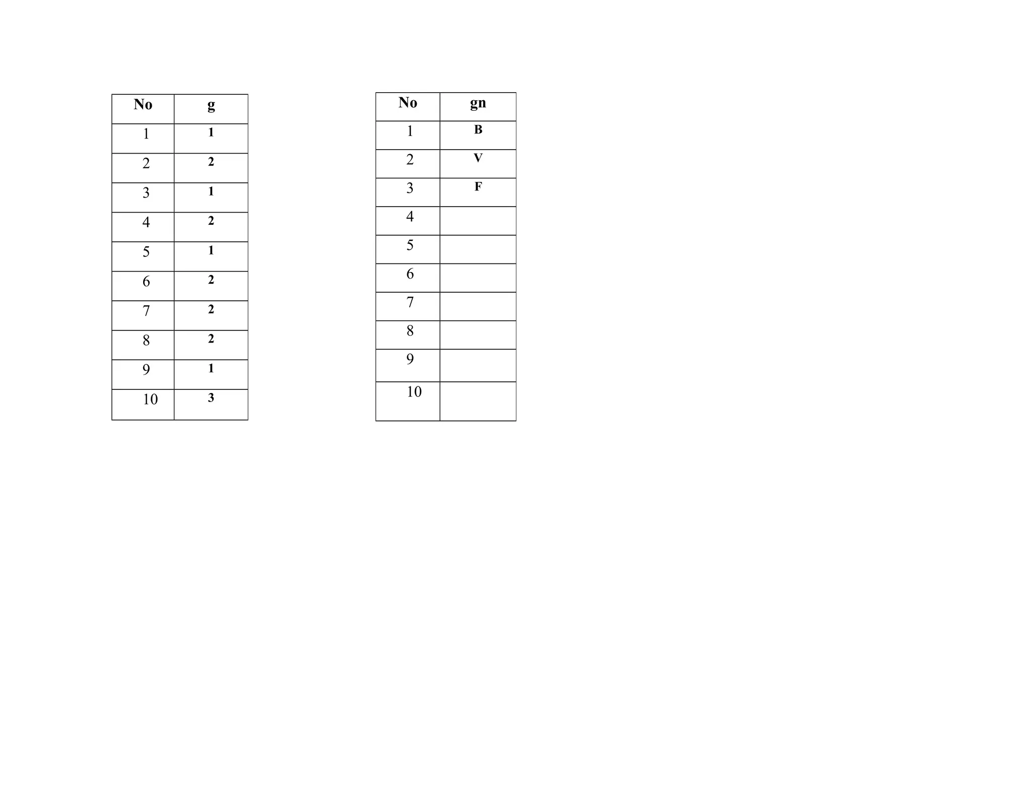No g
1 1
2 2
3 1
4 2
5 1
6 2
7 2
8 2
9 1
10 3
No gn
1 B
2 V
3 F
4
5
6
7
8
9
10
 