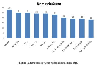 Unmetric Score
30   28
          25       25
25                          24        24
                                                23
                                                         20
20                                                                 19        19
                                                                                  18

15


10


5


0




           Goibibo leads the pack on Twitter with an Unmetric Score of 28.
 