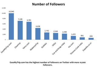 Number of Followers
12,000

         10,040
10,000


 8,000
                  7,148
                           6,781
 6,000
                                     4,438
 4,000
                                             2,742    2,544     2,298
 2,000                                                                   1,433
                                                                                   891     694
    0




          EaseMyTrip.com has the highest number of followers on Twitter with more 10,000
                                           followers.
 