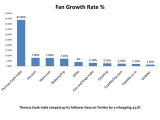 Fan Growth Rate %
50.00%

45.00%
         43.80%

40.00%

35.00%

30.00%

25.00%

20.00%

15.00%

10.00%            7.90%   7.80%    7.10%
                                             4%      3.10%    2.70%
 5.00%                                                                 2.40%    2.10%    1.50%
 0.00%




          Thomas Cook India ramped up its follower base on Twitter by a whopping 43.8%
 