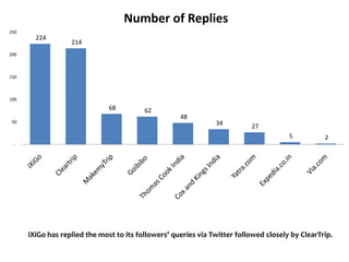 Number of Replies
250
        224
                   214
200



150



100
                               68         62
                                                     48
 50                                                             34         27
                                                                                       5          2
 -




      iXiGo has replied the most to its followers’ queries via Twitter followed closely by ClearTrip.
 