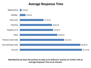 Average Response Time
      MakemyTrip       0:50:30

          Goibibo           2:50:34

         Yatra.com                              11:53:22

          Cleartrip                                        16:05:34

     Expedia.co.in                                          16:39:37

             iXiGo                                               18:48:53

Thomas Cook India                                                           22:13:52

Cox and Kings India                                                                        30:24:47

           Via.com                                                                          31:11:32




       MakeMyTrip has been the quickest to reply to its followers’ queries on Twitter with an
                            Average Response Time of 50 minutes.
 