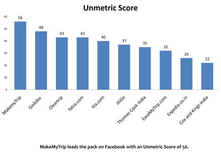 Unmetric Score
60   56

50        48
                  43        43
                                     40
40                                             37
                                                        35
                                                                 32
30                                                                         26
                                                                                22
20


10


 0




          MakeMyTrip leads the pack on Facebook with an Unmetric Score of 56.
 