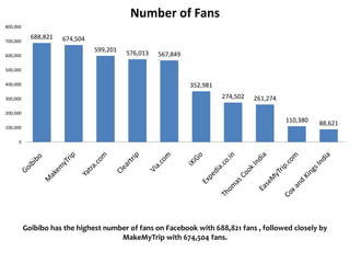 Number of Fans
800,000

            688,821   674,504
700,000
                                599,201   576,013
600,000                                             567,849

500,000

400,000                                                       352,981
300,000                                                                 274,502   261,274

200,000
                                                                                            110,380   88,621
100,000

     0




          Goibibo has the highest number of fans on Facebook with 688,821 fans , followed closely by
                                      MakeMyTrip with 674,504 fans.
 
