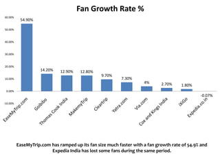 Fan Growth Rate %
60.00%
           54.90%

50.00%



40.00%



30.00%



20.00%
                     14.20%   12.90%   12.80%
                                                 9.70%
10.00%                                                    7.30%
                                                                     4%      2.70%    1.80%
 0.00%
                                                                                               -0.07%
-10.00%




          EaseMyTrip.com has ramped up its fan size much faster with a fan growth rate of 54.9% and
                         Expedia India has lost some fans during the same period.
 