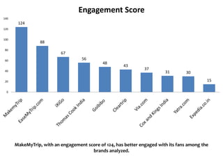 Engagement Score
140
       124
120


100
                 88
 80
                          67
 60                                 56
                                             48
                                                      43
 40
                                                                37
                                                                         31        30

 20                                                                                         15

  0




      MakeMyTrip, with an engagement score of 124, has better engaged with its fans among the
                                       brands analyzed.
 