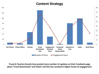Content Strategy
140                                                                                                                   80


120                                                                                                                   70


                                                                                                                      60
100

                                                                                                                      50
80
                                                                                                                      40
60
                                                                                                                      30

40
                                                                                                                      20

20                                                                                                                    10


  0                                                                                                                   0
      Fan Photos Festive Offers   Contest      Travel      Engagement Corporate    Question to   Deals   Brand News
                                             Destination    Oriented    Social        Fans
                                                Info          Posts  Responsibilty

                                            Number of Posts         Engagement Score



        Travel & Tourism brands have posted more number of updates on their Facebook page
      about ‘Travel Destination’ and ‘Deals’ and this has resulted in higher levels of engagement.
 