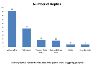 Number of Replies
100
          92
 90


 80


 70


 60


 50                       47

 40


 30


 20
                                          18               16

 10                                                                         6                  6

  0

      MakemyTrip      Yatra.com      Thomas Cook     Cox and Kings        iXiGo       Expedia.co.in
                                        India            India



          MakeMyTrip has replied the most to its fans’ queries with a staggering 92 replies.
 