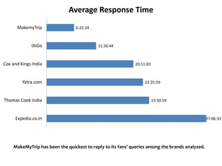 Average Response Time
      MakemyTrip                 6:22:24



             iXiGo                         11:30:44



Cox and Kings India                                         20:11:03



         Yatra.com                                               22:25:59



Thomas Cook India                                                      23:50:59



     Expedia.co.in                                                                              37:06:33




    MakeMyTrip has been the quickest to reply to its fans’ queries among the brands analyzed.
 