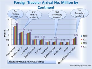 Foreign Traveler Arrival No. Million by
Continent
0
0.5
1
1.5
2
2.5
2.12
1.34 1.24
0.58 0.61
0.32
0.52
0.27 0.31
0.79 2010
2011
2012
2013
Our
Primary
Market 1
Our
Primary
Market 2
Our
Secondary
Market 1
Our
Secondary
Market 2
Additional focus is on BRICS countries
Million
Source: Ministry Of Tourism India
 