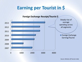 Earning per Tourist in $
0 1000 2000 3000 4000
2007
2008
2009
2010
2011
2012
2013
Foreign Exchange Receipt/Tourist $
Foreign Exchange
Earning/Tourist
Steady rise of
average
spending across
all segments
Source: Ministry Of Tourism India
 