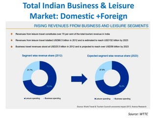 Total Indian Business & Leisure
Market: Domestic +Foreign
Source: WTTC
 