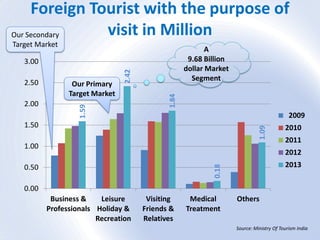 Foreign Tourist with the purpose of
visit in Million
1.59
2.42
1.84
0.18
1.09
0.00
0.50
1.00
1.50
2.00
2.50
3.00
Business &
Professionals
Leisure
Holiday &
Recreation
Visiting
Friends &
Relatives
Medical
Treatment
Others
2009
2010
2011
2012
2013
Our Primary
Target Market
Our Secondary
Target Market
A
9.68 Billion
dollar Market
Segment
Source: Ministry Of Tourism India
 