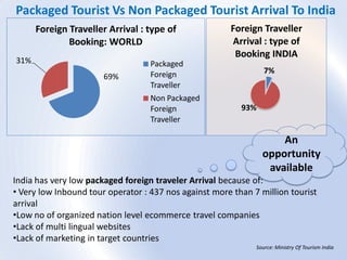 7%
93%
Foreign Traveller
Arrival : type of
Booking INDIA
69%
31%
Foreign Traveller Arrival : type of
Booking: WORLD
Packaged
Foreign
Traveller
Non Packaged
Foreign
Traveller
India has very low packaged foreign traveler Arrival because of:
• Very low Inbound tour operator : 437 nos against more than 7 million tourist
arrival
•Low no of organized nation level ecommerce travel companies
•Lack of multi lingual websites
•Lack of marketing in target countries
An
opportunity
available
Packaged Tourist Vs Non Packaged Tourist Arrival To India
Source: Ministry Of Tourism India
 