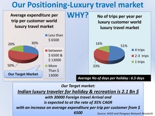 Our Positioning-Luxury travel market
WHY?
51%
33%
16%
No of trips per year per
luxury customer world
luxury travel market
4 trips
2-3 trips
1 trips
30%
50%
20%
Average expenditure per
trip per customer world
luxury travel market
Less than
$ 6500
between
$ 6500 &
$ 13000
More
Than $
13000Our Target Market
Average No of days per holiday : 6.5 days
Our Target market:
Indian luxury traveler for holiday & recreation is 2.1 Bn $
with 30000 Foreign travel Arrival and
is expected to at the rate of 35% CAGR
with an increase on average expenditure per trip per customer from $
6500 Source: AIGO and Pangaea Network Research
 