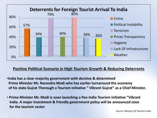 0%
20%
40%
60%
80%
57%
39%
79%
40%
80%
38% 36%
Deterrents for Foreign Tourist Arrival To India
Crime
Political Instability
Terrorism
Prices Transparency
Hygiene
Lack Of Infrastructure
Weather
Positive Political Scenario in High Tourism Growth & Reducing Deterrents
•India has a clear majority government with decisive & determined
Prime Minister Mr. Narendra Modi who has earlier turnaround the economy
of his state Gujrat Thorough a Tourism initiative “ Vibrant Gujrat” as a Chief Minister.
• Prime Minister Mr. Modi is soon launching a Pan India Tourism Initiative “Vibrant
India. A major Investment & friendly government policy will be announced soon
for the tourism sector
Source: Ministry Of Tourism India
 