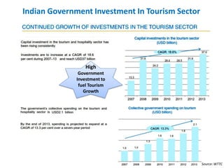 High
Government
Investment to
fuel Tourism
Growth
Indian Government Investment In Tourism Sector
Source: WTTC
 