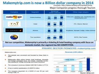 Major Companies progress thorough Tourism
Makemytrip.com is now a Billion dollar company in 2014Courtesy: http://www.nasdaq.com/symbol/mmyt
Source: iberg.com
Not our competition, Makemytrip is primarily a ticketing & hotel booking company with focus on
domestic market. Our segment has NO COMPETITON.
 