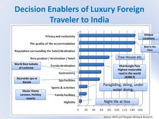 Decision Enablers of Luxury Foreign
Traveler to India
Source: AIGO and Pangaea Network Research
Unique
Locations
Best In the
Class
Tree House etc.
Khardungla Pass
Highest motorable
road in the world
18300 ft
World Best kebabs
at Lucknow
Ayurveda spa at
Kerala
Paragliding, skiing, under
water diving,
Night life at Goa
Motor Home
caravan, Holiday
resorts
 