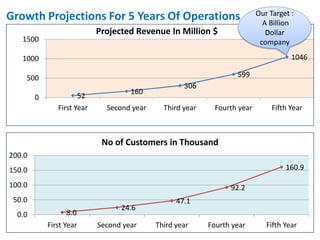 52
160
306
599
1046
0
500
1000
1500
First Year Second year Third year Fourth year Fifth Year
Projected Revenue In Million $
8.0
24.6
47.1
92.2
160.9
0.0
50.0
100.0
150.0
200.0
First Year Second year Third year Fourth year Fifth Year
No of Customers in Thousand
Our Target :
A Billion
Dollar
company
Growth Projections For 5 Years Of Operations
 