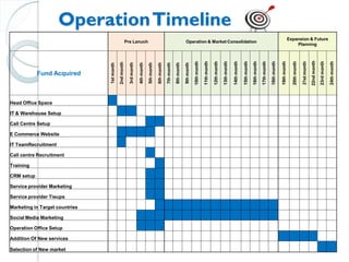 OperationTimeline
Pre Lanuch Operation & Market Consolidation
Expansion & Future
Planning
Fund Acquired
1stmonth
2ndmonth
3rdmonth
4thmonth
5thmonth
6thmonth
7thmonth
8thmonth
9thmonth
10thmonth
11thmonth
12thmonth
13thmonth
14thmonth
15thmonth
16thmonth
17thmonth
18thmonth
19thmonth
20thmonth
21stmonth
22ndmonth
23rdmonth
24thmonth
Head Office Space
IT & Warehouse Setup
Call Centre Setup
E Commerce Website
IT TeamRecruitment
Call centre Recruitment
Training
CRM setup
Service provider Marketing
Service provider Tieups
Marketing in Target countries
Social Media Marketing
Operation Office Setup
Addition Of New services
Selection of New market
 