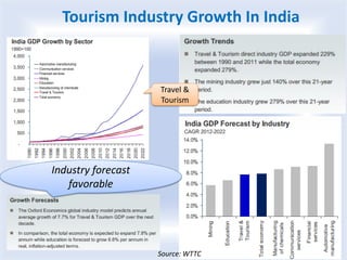 Industry forecast
favorable
Travel &
Tourism
Tourism Industry Growth In India
Source: WTTC
 