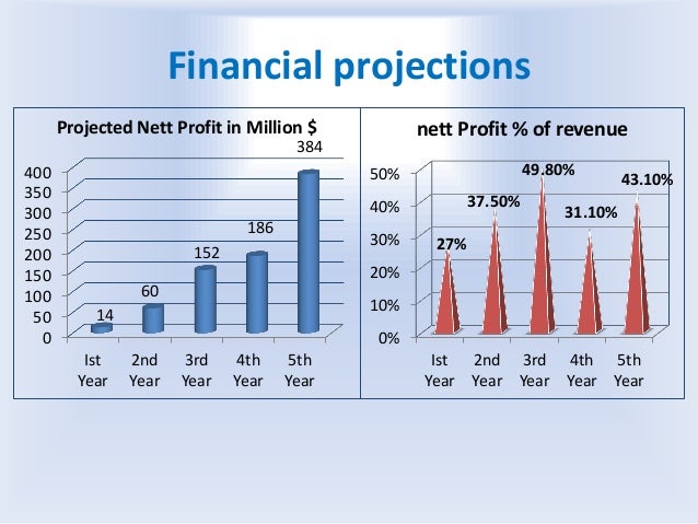 Revenue forecast for business plan