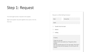Step 1: Request
The travel agent sends a request to the supplier.
Agent and supplier may work together since years or for the
first time.
Request to „White Rafting Company“
Date Group Size
Hotel
Transfer from the hotel
Daytrip
Halfday
Hi David,
I hope you are well.
Thanks a lot for last weeks trip. The guests where
thrilled!
We have another group of 5 for next week. They stay in
the same hotel and are between 35 and 50 years old.
Thanks!
 
