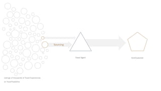 Listings of thousands of Travel Experiences
on TravelTradeOne
Travel Agent End-Customer
Sourcing
 