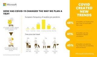 HOW HAS COVID-19 CHANGED THE WAY WE PLAN A
TRIP?
COVID
CREATED
NEW
TRENDS
of European travellers delayed
vacation because of the
pandemic
51%
of European travellers are
restarting their planning
process
57%
Europeans frenquency of vacation pre-pandemic
Time since last travel
3%
19%
48%
25%
3%
2%
Monthly
Quarterly
2-3x/year
Yearly
Every few
years
Never
38% 19% 11% 19%
Other a
year ago
6-12
mounths
ago
3-6
mounths
ago
1-3
mounths
ago
48%
61%
45%
of travellers are booking their
trips closer to travel dates
than usual
of travellers are planning
trips where they are blending
work and leisure
of travellers are only
interested in flexible
cancelations
Microsoft Advertising
Source: Microsoft Advertising Travel Research Study, Aug 2021
 