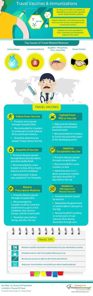Travel Vaccines and Immunizations