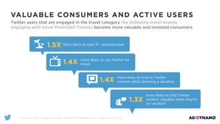 Source | Auto Insights Survey, Twitter & MIllward Brown Digital, Dec 2014
1.4X more likely to use Twitter for
travel
1.3X
more likely to ﬁnd Twitter
content valuable when they’re
on vacation
1.4X more likely to look to Twitter
content while planning a vacation
VALUABLE CONSUMERS AND ACTIVE USERS
Twitter users that are engaged in the travel category (by following travel brands,
engaging with travel Promoted Tweets) become more valuable and invested consumers
1.5X More likely to take 3+ vacation/year
 