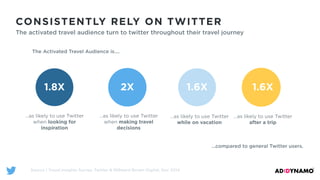 Source | Travel Insights Survey, Twitter & MIllward Brown Digital, Dec 2014
2X 1.6X 1.6X
…as likely to use Twitter
after a trip
…as likely to use Twitter
when making travel
decisions
…as likely to use Twitter
when looking for
inspiration
1.8X
…as likely to use Twitter
while on vacation
The Activated Travel Audience is….
…compared to general Twitter users.
CONSISTENTLY RELY ON TWITTER
The activated travel audience turn to twitter throughout their travel journey
 