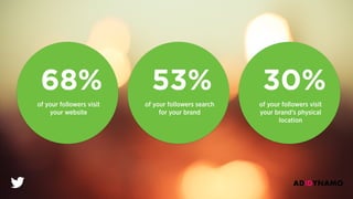 68%
of your followers visit
your website
53%
of your followers search
for your brand
30%
of your followers visit
your brand’s physical
location
 