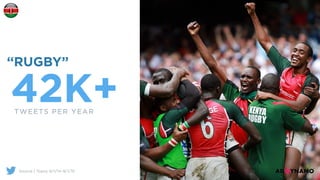 42K+TWEETS PER YEAR
“RUGBY”
Source | Topsy 9/1/14-9/1/15
 