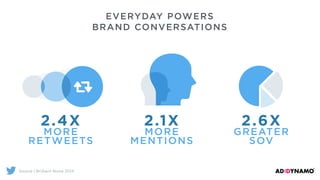 2.4X
MORE  
RETWEETS
C O N F I D E N T I A L
EVERYDAY POWERS
BRAND CONVERSATIONS
2.1X
MORE  
MENTIONS
2.6X
GREATER
SOV
Source | Brilliant Noise 2014
 