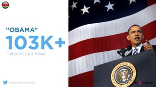 103K+TWEETS PER YEAR
“OBAMA”
Source | Topsy 1/1/14-1/1/15
 
